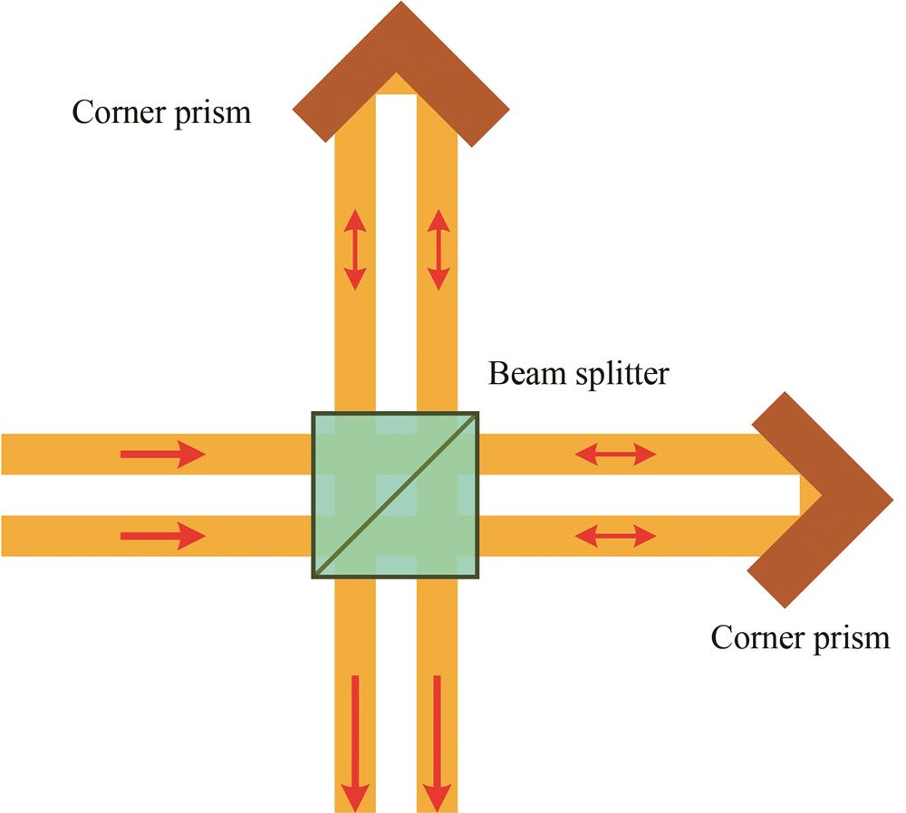 Diagrammatic sketch of Michelson interferometer based on two corner cubes