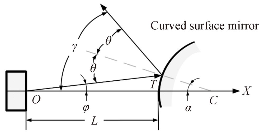 Principle diagram of curved mirror amplification of electro-optic deflection