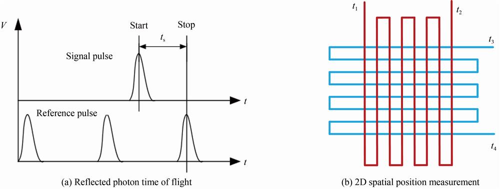 Measurement mechanism of reflected photons on flight time and two-dimensional space position