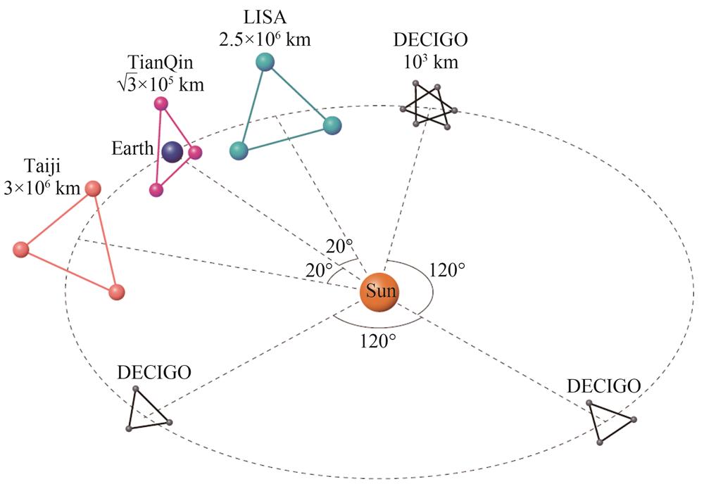 Schematic of space-based gravitational wave detector constellations［13］