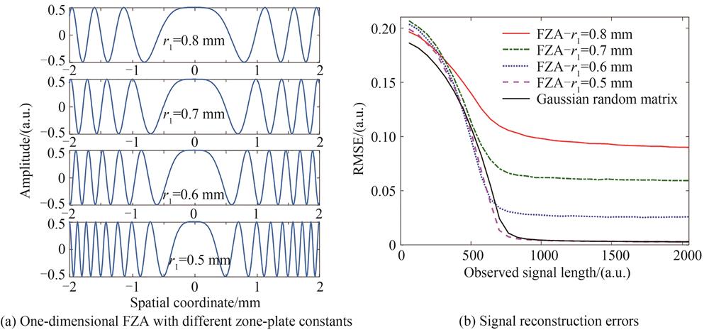 Comparison of signal recovery ability between FZA sensing matrix and Gaussian random sensing matrix