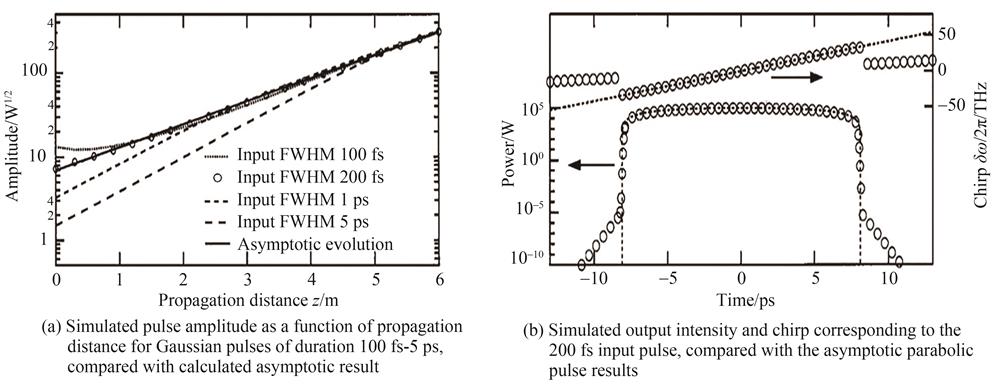 Simulation results showing self-similar parabolic pulse amplification［8］