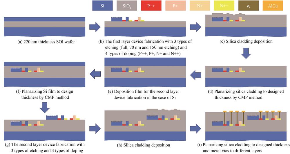 Overview of deposition fabrication for 3D PIC on SiPh
