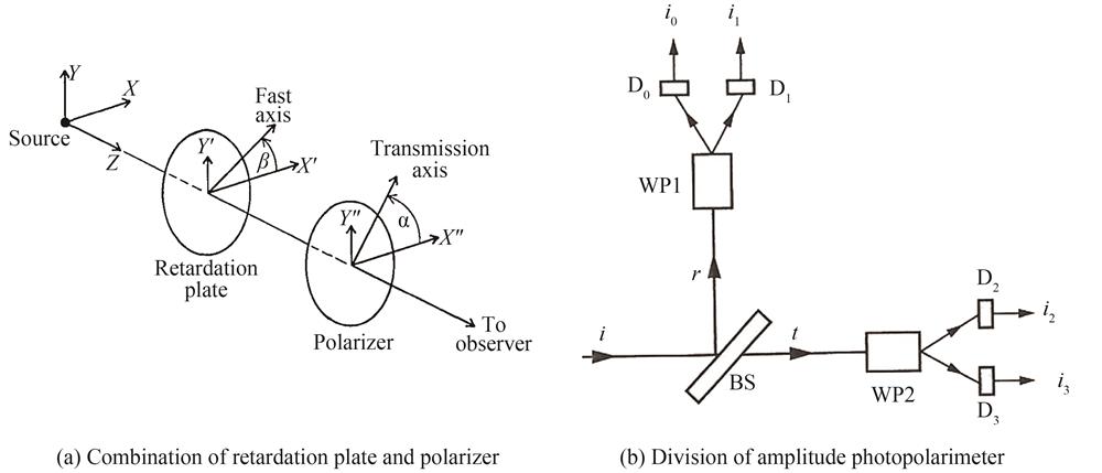 Traditional polarization measurement methods［32，33］
