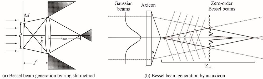 Schematic diagram of Bessel beam generation method