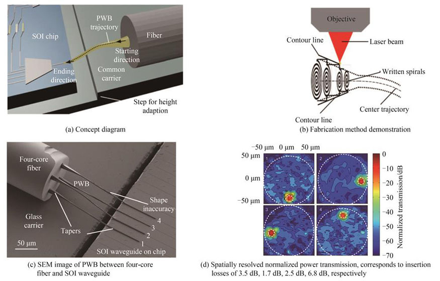 PWB interconnection between SOI waveguides and multicore fibers［38］