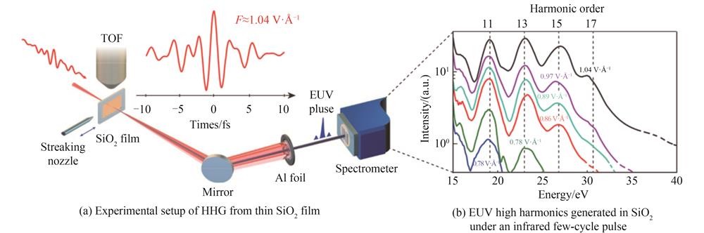 Experimental setup for coherent extreme ultraviolet（EUV）radiation from SiO2 thin film and the measured high-harmonic spectra［21］