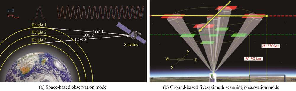 Space-based and ground-based passive optical remote sensing atmospheric wind field observation mode