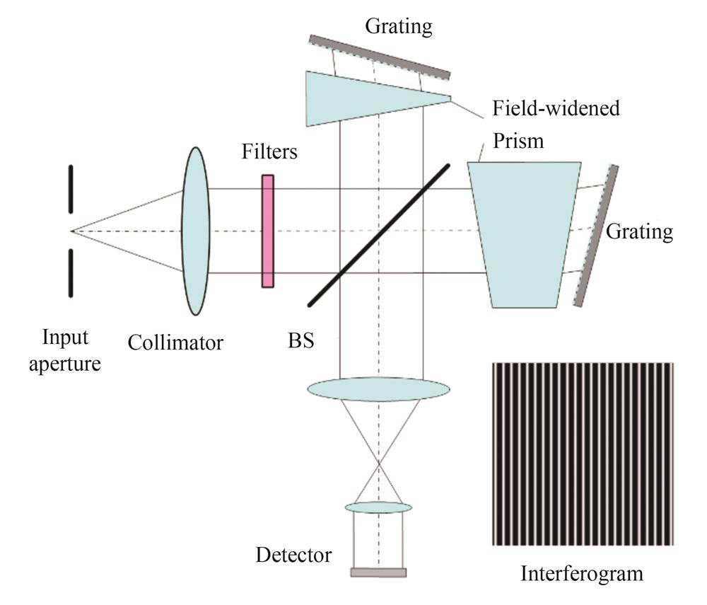 Schematic of Doppler asymmetric spatial heterodyne interferometer［60］