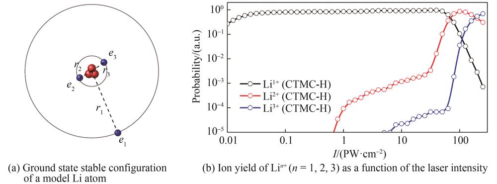 The configuration of classical lithium atom and the ionization rate of Li as a function of the laser intensities，the laser wavelength is 800 nm