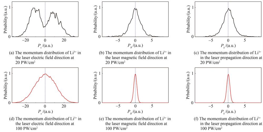 The momentum distribution of Li3+
