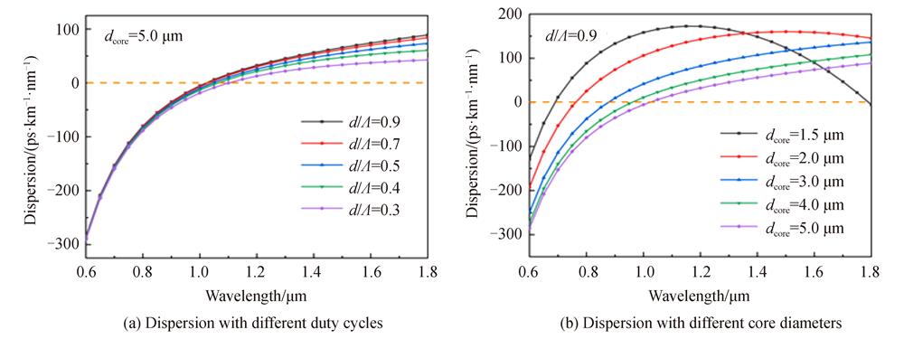 The influence of structural parameters on dispersion characteristics