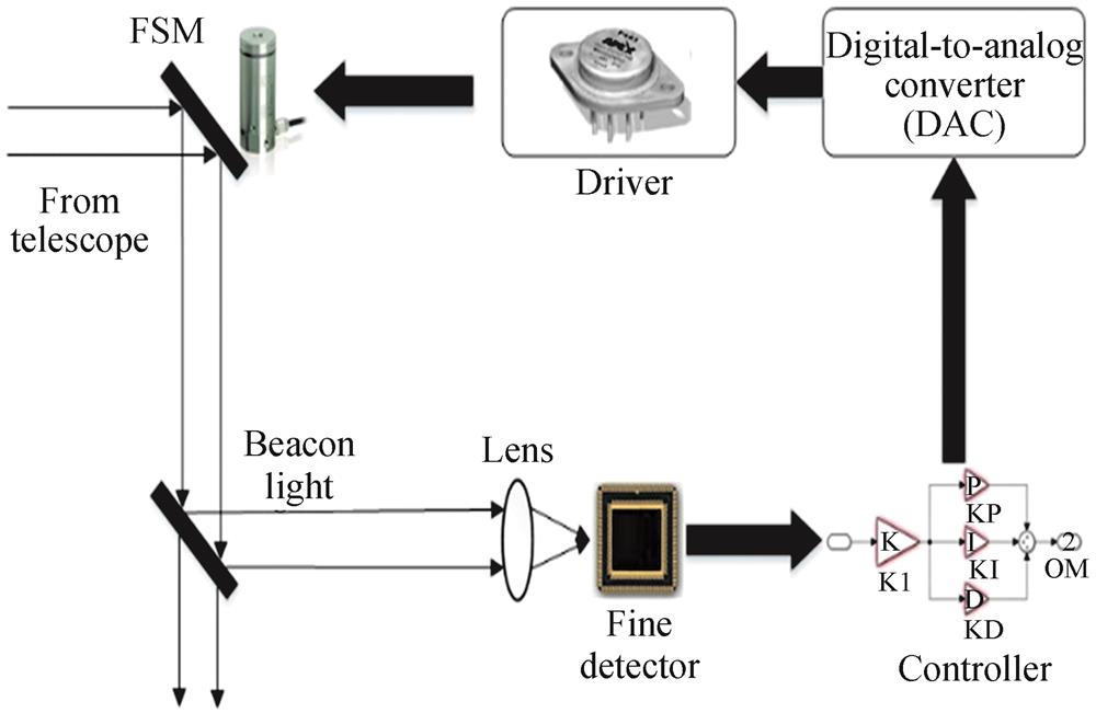 Schematic of precision tracking system