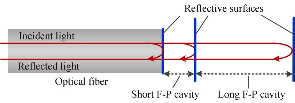 Structure of typical multi-cavity fiber-optic EFPI sensor