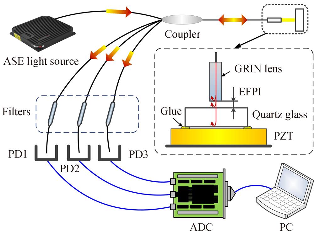 Schematic of the three-wavelength demodulation technology for the interrogation of multi-cavity F-P sensors