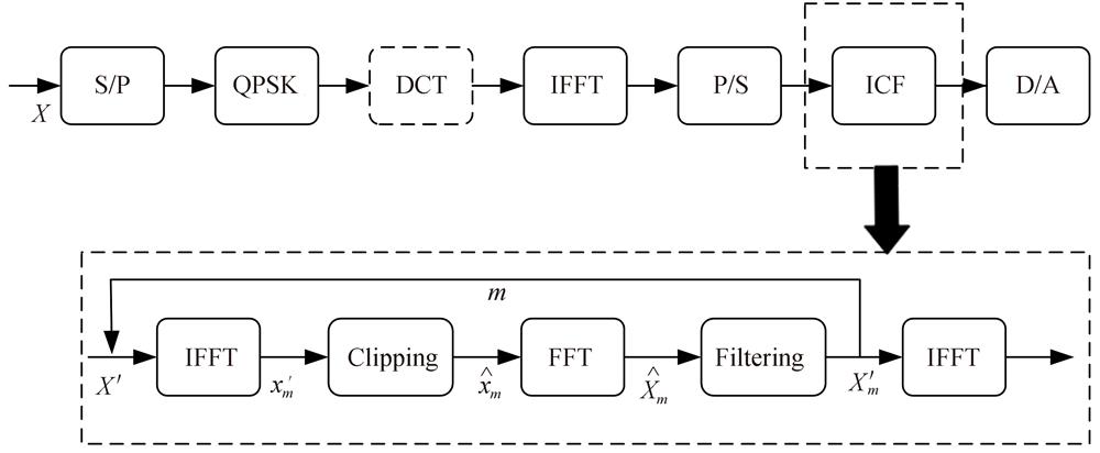 Principle schematic diagram of DCT-ICF algorithm
