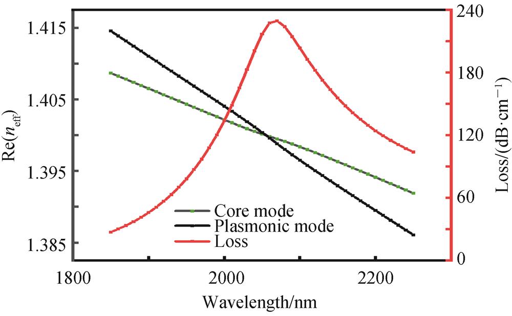 Real part of effective refractive index （left axis）and confinement loss （right axis）of core mode and plasmonic mode