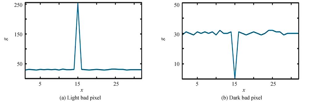 Gray value curves of bad pixel and neighboring normal pixels