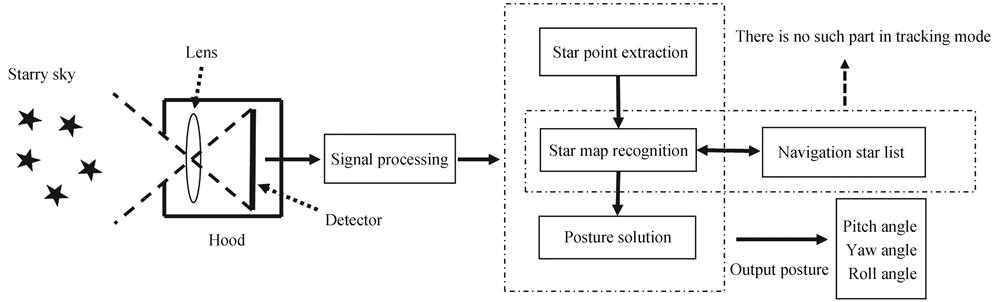 Working principle of star sensor