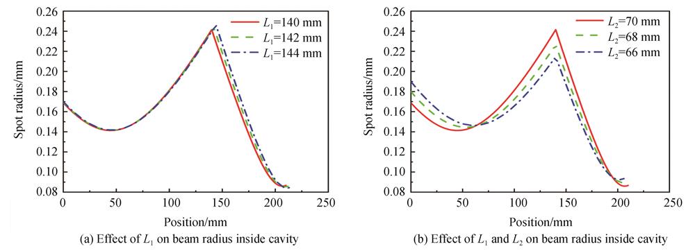 Effect of L1 and L2 on beam radius inside cavity