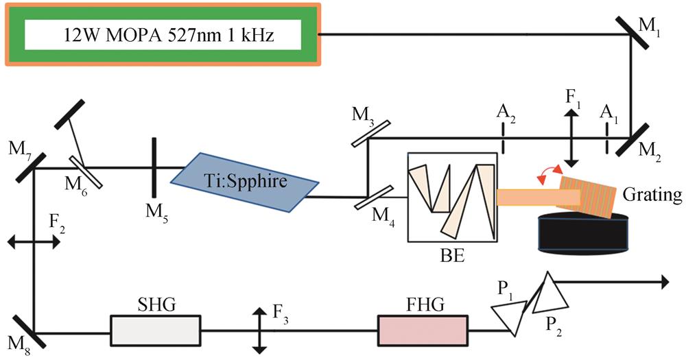 Schematic of the ultraviolet tunable Ti：Sapphire laser