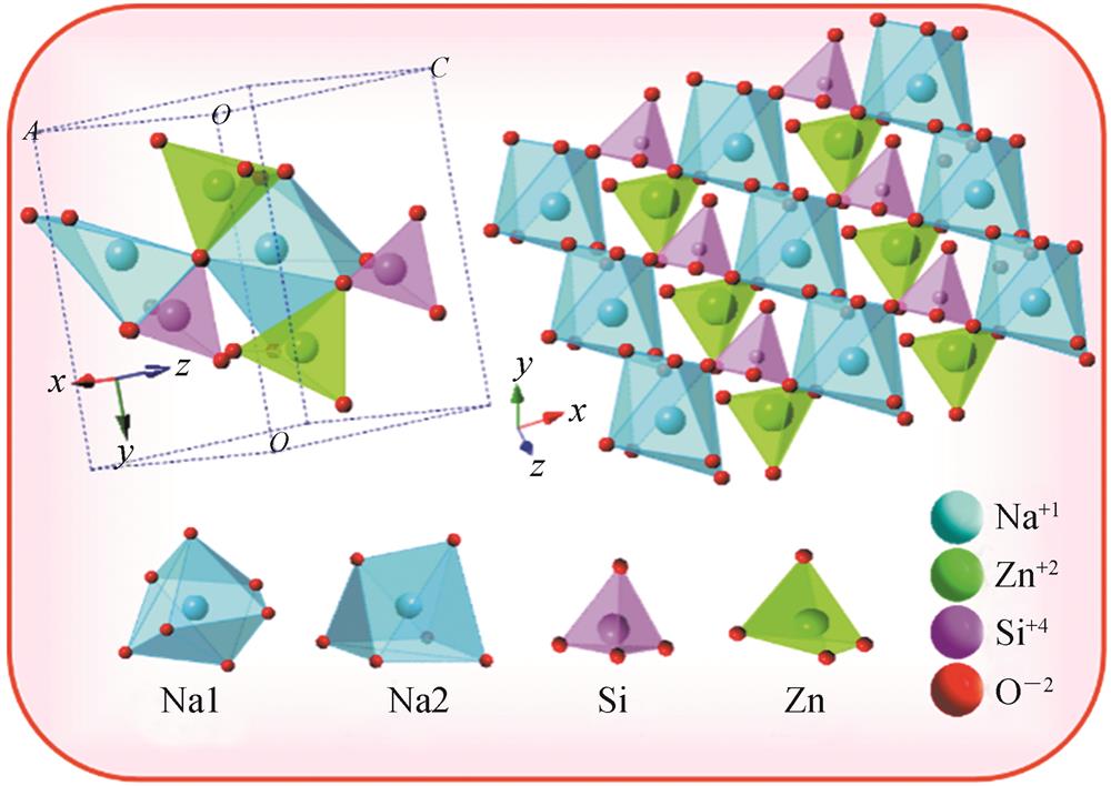 Crystal structure of Na2Zn3Si2O8 in different directions