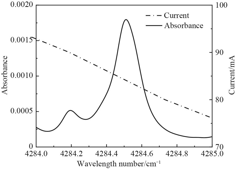 HITRAN-based CH4 absorption line and the curve of laser current versus emission wavelength number at 36 ℃