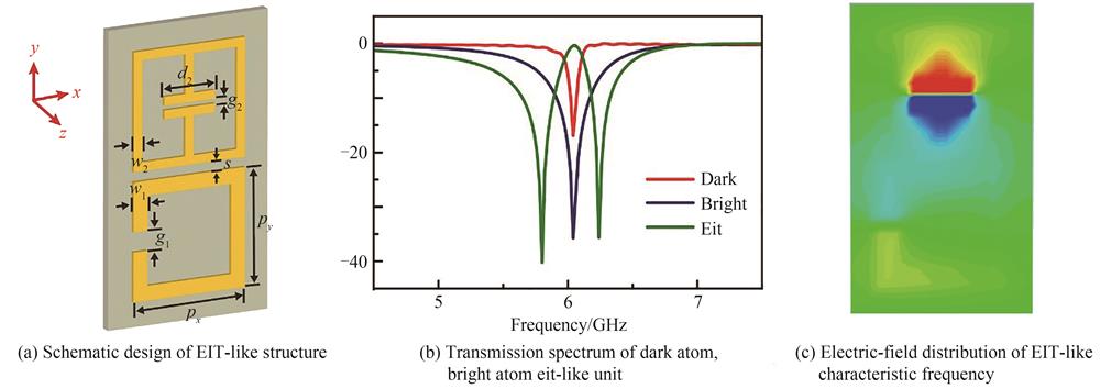 Schematic design of EIT-like structure，transmission spectrum and electric-field distribution