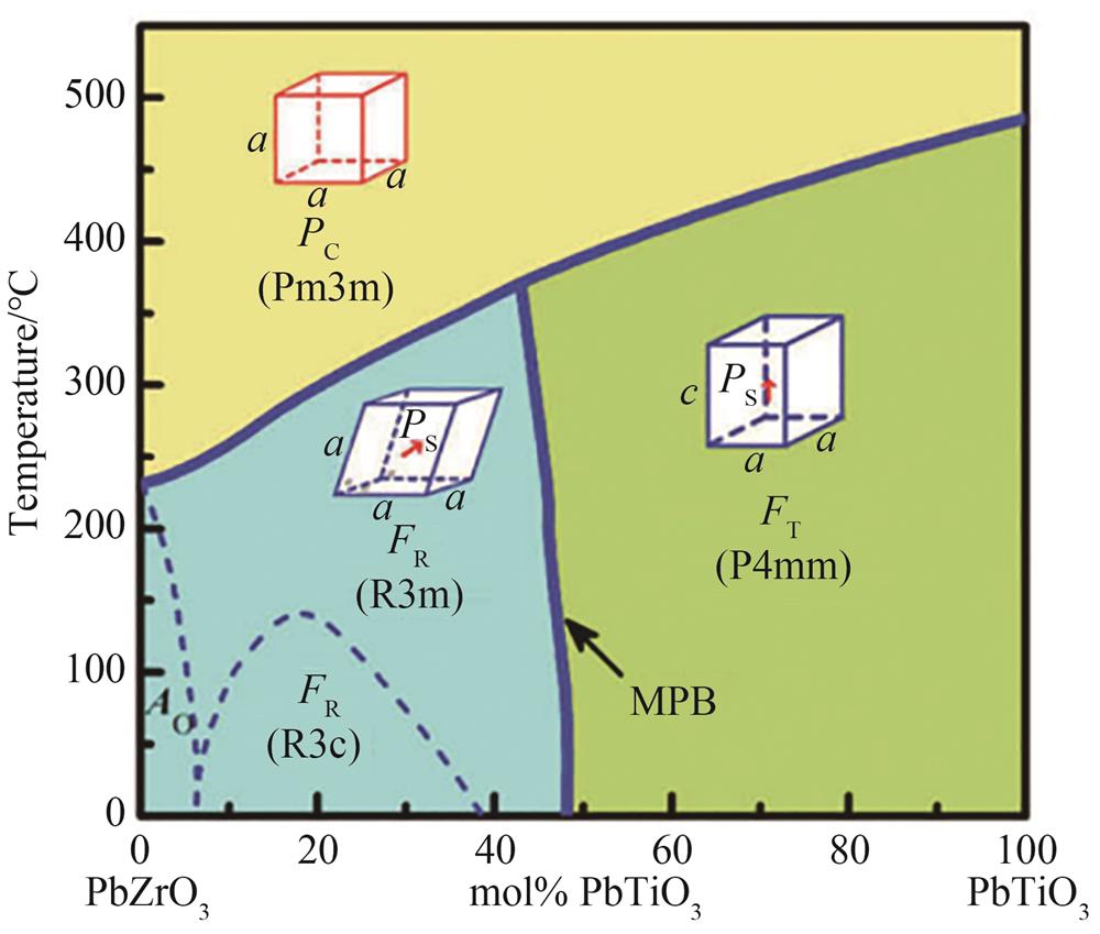 Morphotropic phase boundary in a ferroelectric PZT system（PbZrO3-PbTiO3）［41］