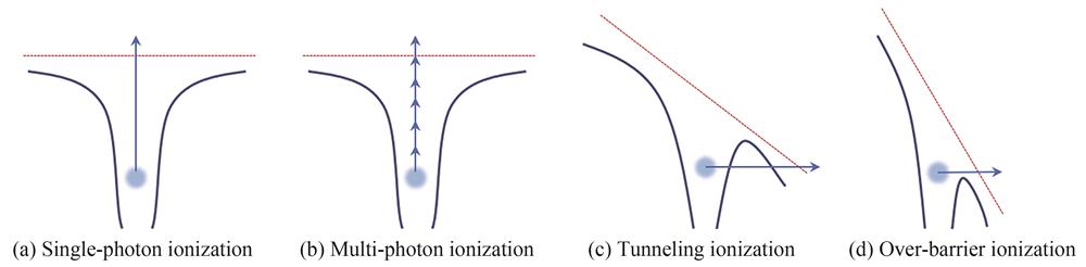 Schematic diagram of the ionization mechanisms of atom in strong laser field