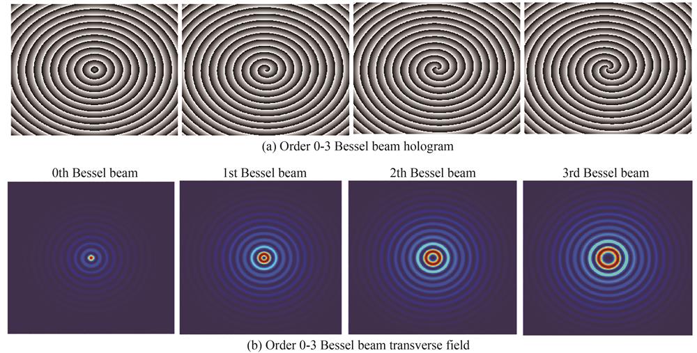 Holograms of 0~3 order Bessel beams and transverse light fields
