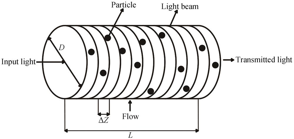 Layer model of particle system