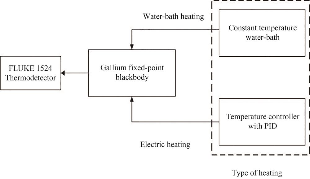 System block diagram of gallium fixed-point blackbody's phase transition recurrence experiment