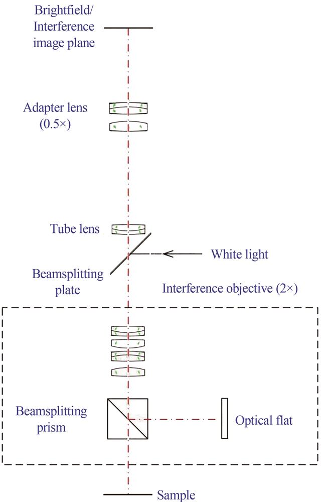 Schematic of the optical path of large field-of-view WLI system