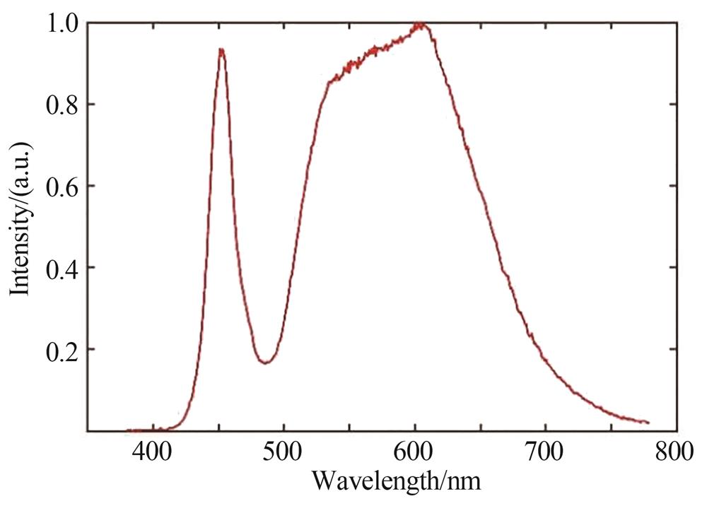 Measured spectral curve for the white LED source