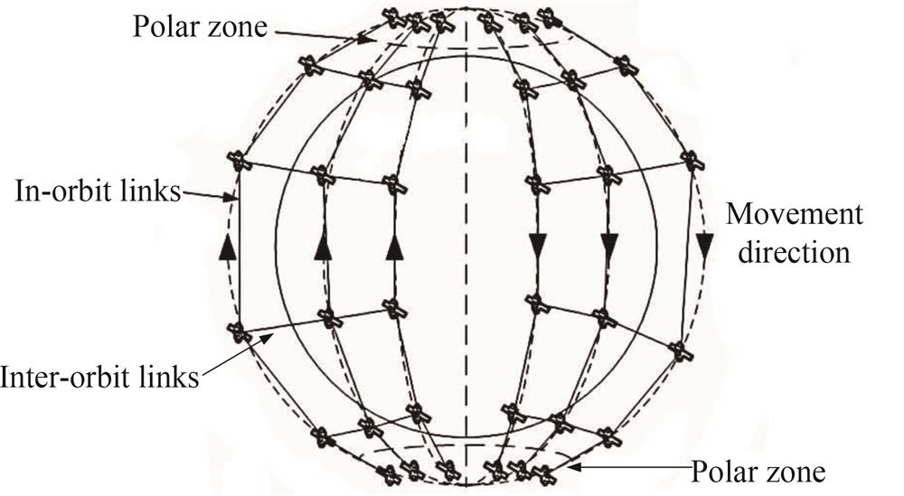 Structure of the polar orbit constellation