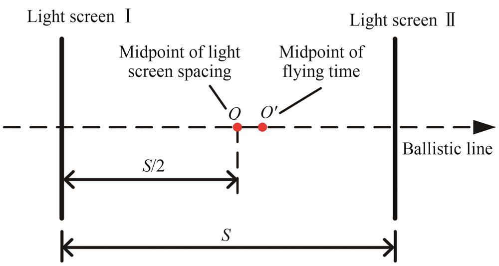 Schematic of velocity measurement by single zone-block device