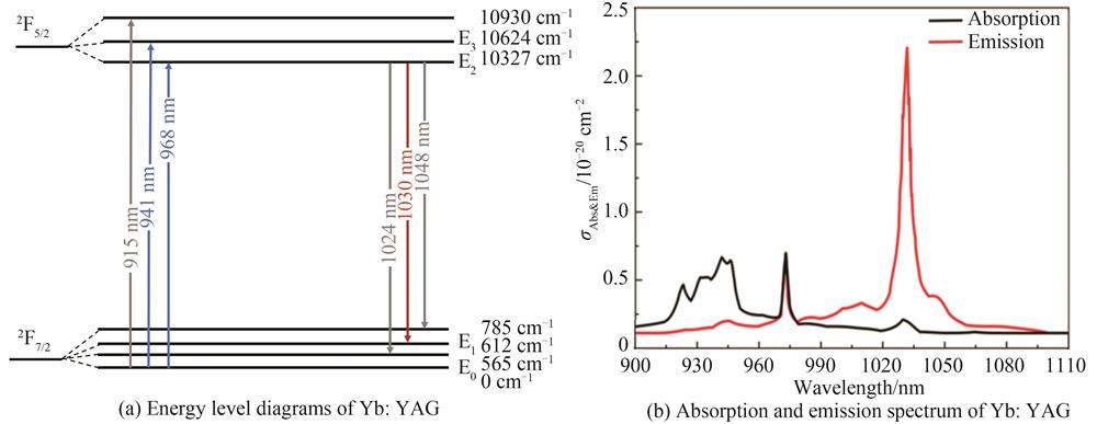 Energy level structure and spectrum of Yb∶YAG