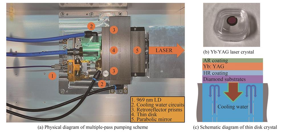 Self developed multiple-pass pumping system and the crystal