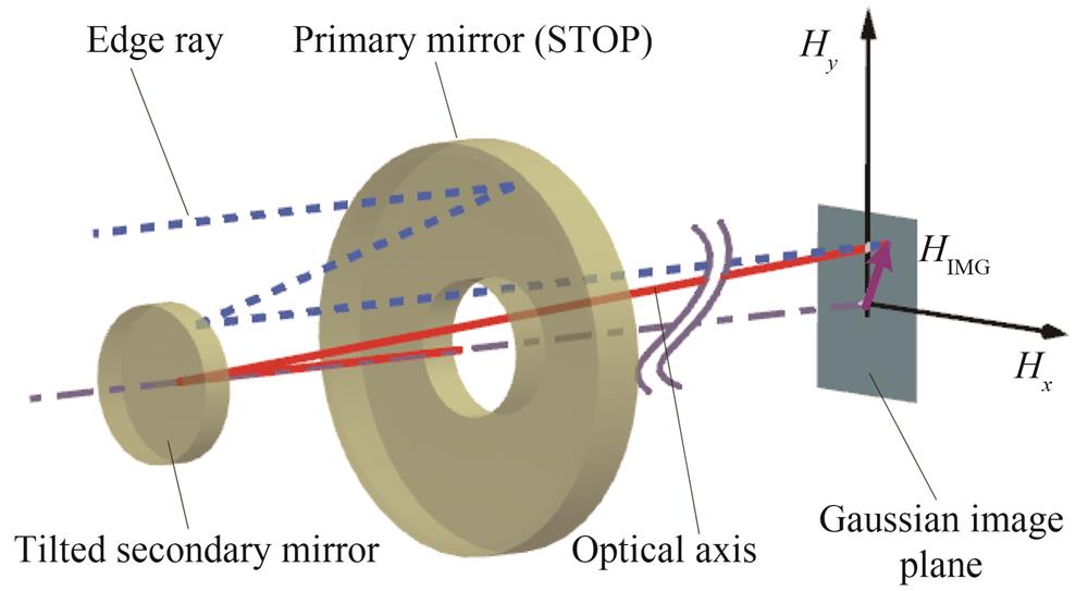 The relationship between the amount of secondary mirror misalignment and the aberration field offset vector