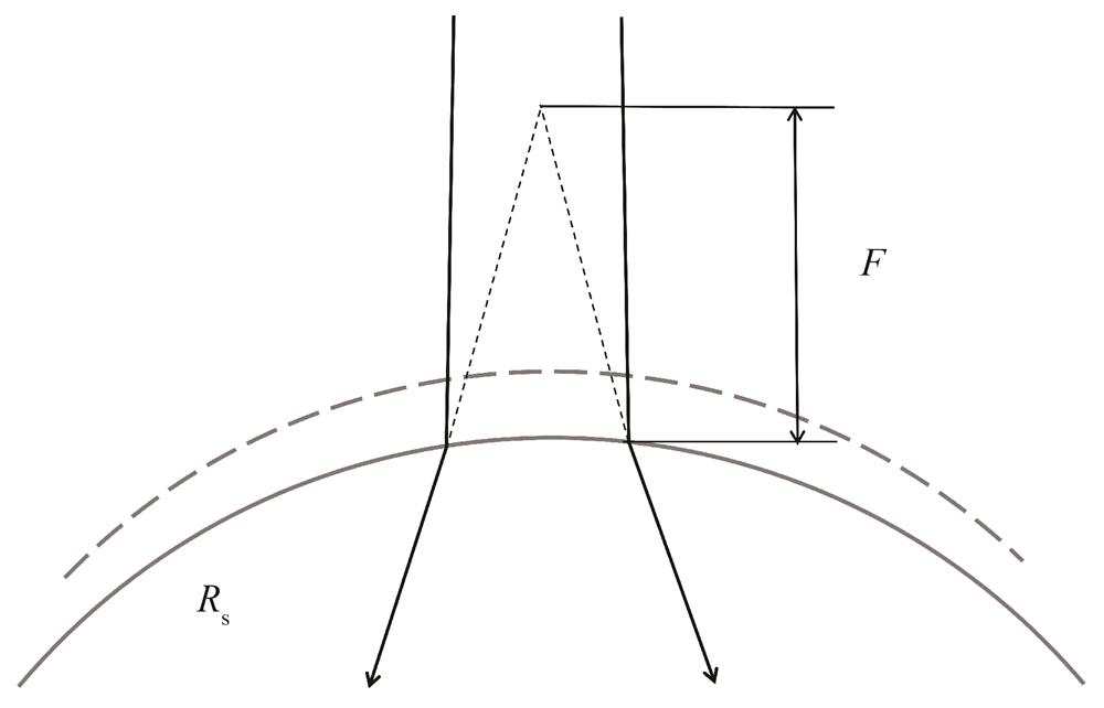 Boundary layer focusing effect diagram