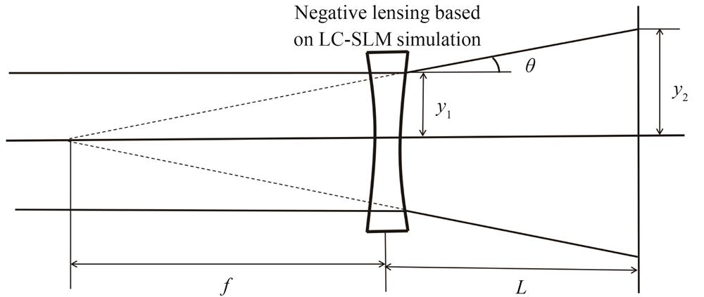 Schematic diagram of the method for measuring the actual focal length