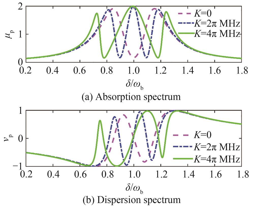 Absorption μp and dispersion νp of output detection field as a function of normalized detuning δ/ωb under different magnon-phonon effective coupling strengths K
