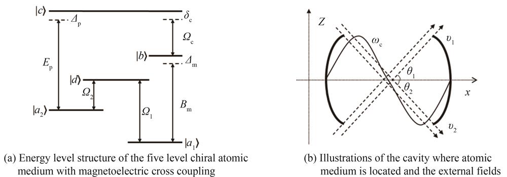 Energy level structure of the chiral atomic medium with magnetoelectric cross coupling and the illustration of the cavity with external fields