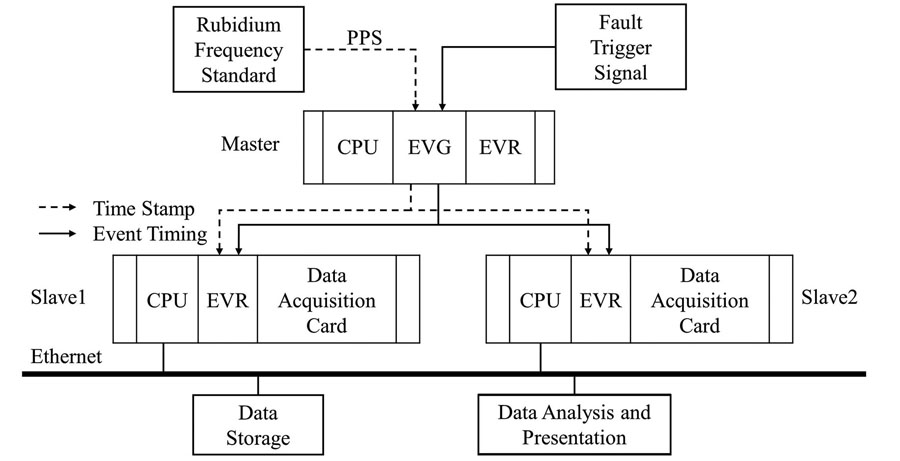 Schematic diagram of failure analysis system prototype architecture