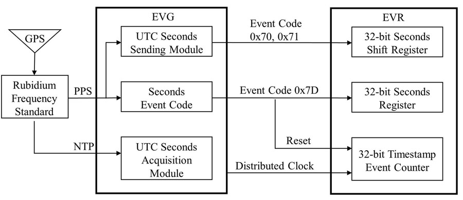 Design scheme of the Event Time