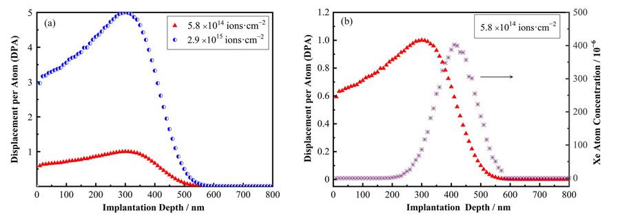 Depth profile of displacement per atom (DPA)(a) in graphite irradiated with 1 MeV Xe ions to the different fluences, and depth profile (DPA) of Xe ions concentrations irradiated to flux of 5.8×1014 ions·cm-2 (b), calculated by SRIM