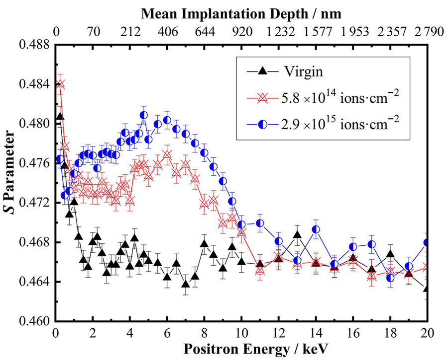The S parameter as a function of positron incidence energy or mean implantation depth (S-E curve) for graphite before and after 1 MeV Xe ions irradiation