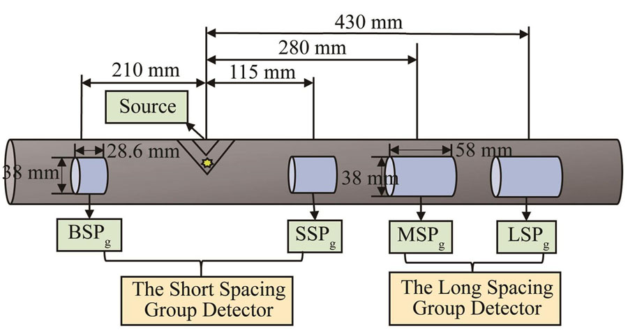Schematic diagram of a four-probe gamma density logging tool