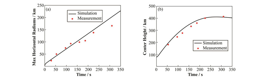 The comparison between the measurements and the simulated maximum horizontal radius (a) and center height (b) of debris in TEAK